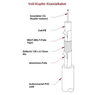 SAT-Koaxialkabel ESD 90.128 A-S Vollkupfer (7,0mm/ 1,0mm / >90db/ 2-fach geschirmt/ Meterware)