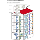 Dur-Line DCR 5-1-8K Unicable Einkabel Multischalter (f&uuml;r 1x8 Unicable + Kaskadenausg&auml;nge)