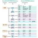 Polytron HDS-4 T01 SDI / ASI in DVB-T / ASI + IP (4x SDi auf DVB-T)