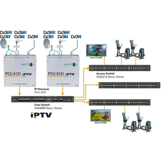 Polytron PCU 8 IP (Set aus 2x Polytron PCU 4131 IP-Streamer IPTV-Kopfstelle (8x DVB-S/S2 / DVB-T/T2 / DVB-C in IP mit 8x CI)