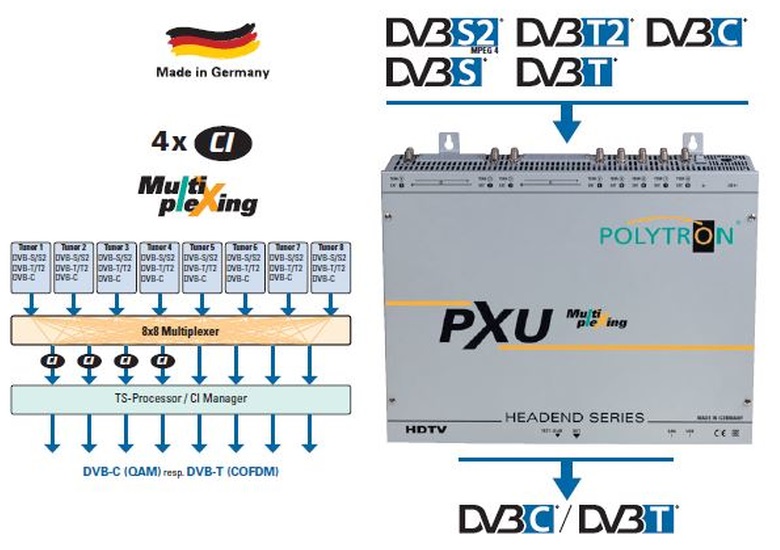 Polytron PXU 848 C/T Multiplexing mit 4x CI